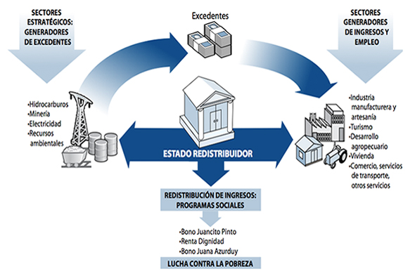 featured image Crítica al Nuevo Modelo Económico Social Comunitario y Productivo